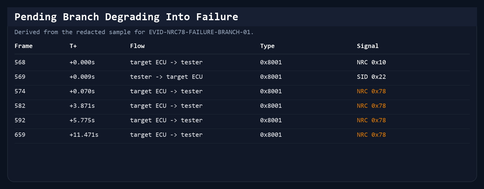 Wireshark Evidence Window: Pending To Failure