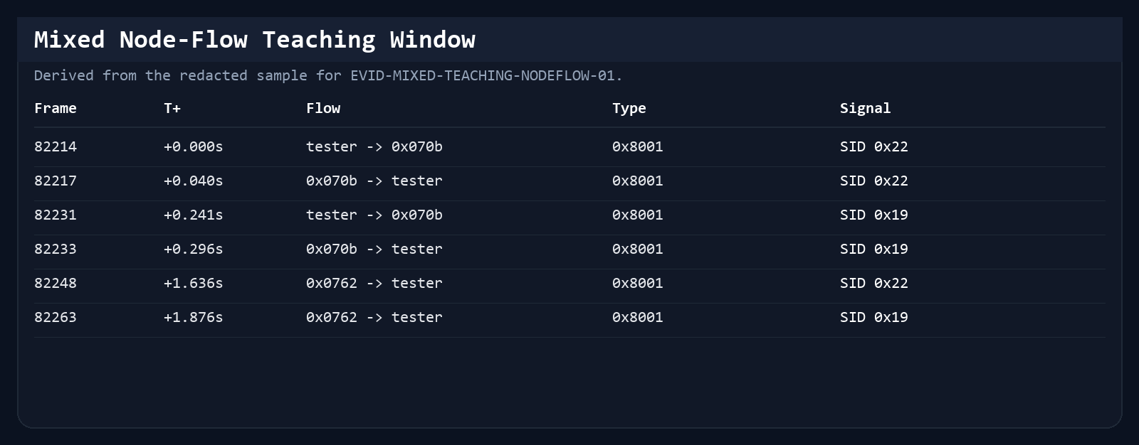 Wireshark Mixed Node-Flow Snapshot